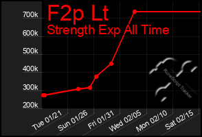 Total Graph of F2p Lt