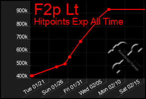 Total Graph of F2p Lt