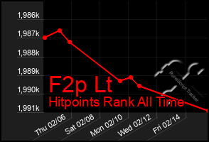 Total Graph of F2p Lt