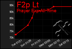 Total Graph of F2p Lt