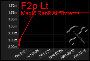 Total Graph of F2p Lt