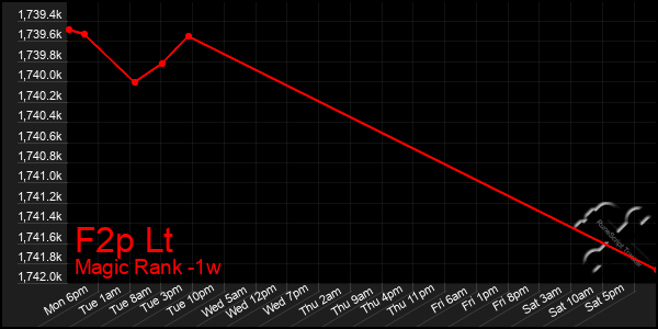 Last 7 Days Graph of F2p Lt