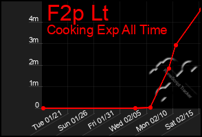 Total Graph of F2p Lt