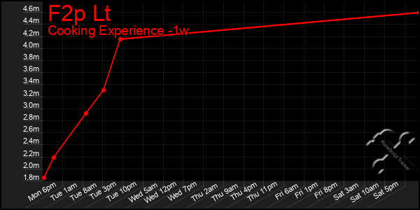 Last 7 Days Graph of F2p Lt