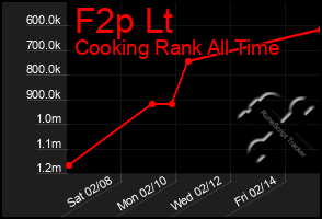 Total Graph of F2p Lt