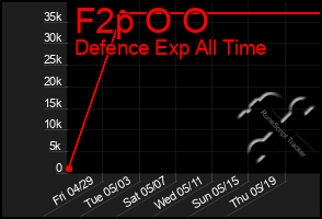 Total Graph of F2p O O