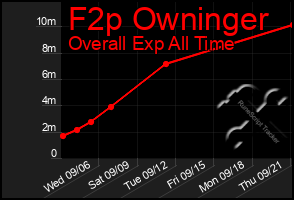 Total Graph of F2p Owninger