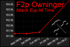 Total Graph of F2p Owninger