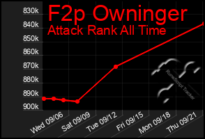 Total Graph of F2p Owninger
