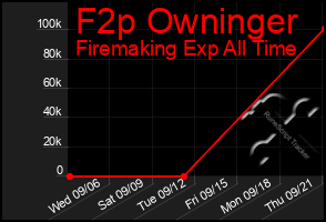 Total Graph of F2p Owninger