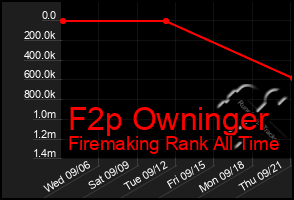 Total Graph of F2p Owninger