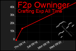 Total Graph of F2p Owninger