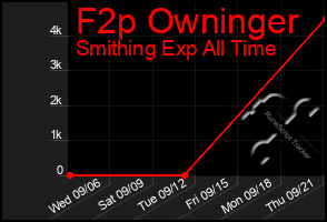 Total Graph of F2p Owninger
