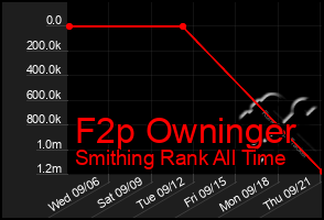 Total Graph of F2p Owninger