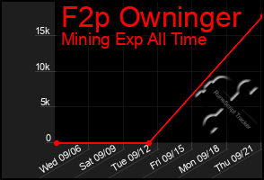Total Graph of F2p Owninger