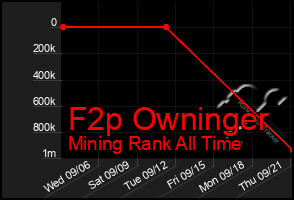 Total Graph of F2p Owninger