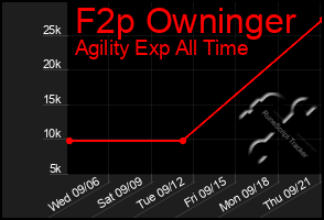 Total Graph of F2p Owninger