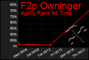 Total Graph of F2p Owninger