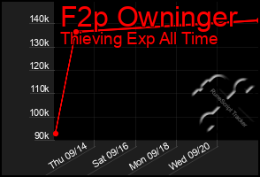 Total Graph of F2p Owninger