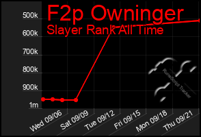 Total Graph of F2p Owninger