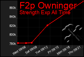Total Graph of F2p Owninger