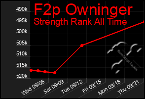 Total Graph of F2p Owninger