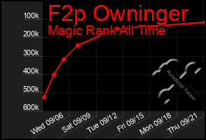 Total Graph of F2p Owninger