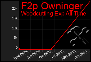 Total Graph of F2p Owninger