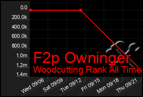 Total Graph of F2p Owninger