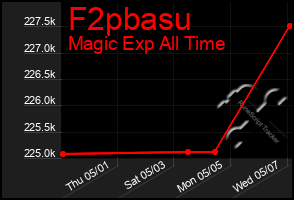 Total Graph of F2pbasu