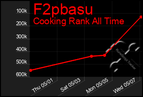 Total Graph of F2pbasu