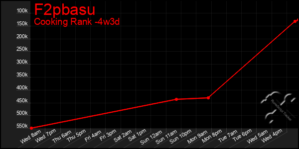 Last 31 Days Graph of F2pbasu