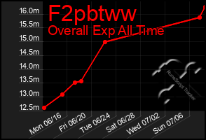 Total Graph of F2pbtww