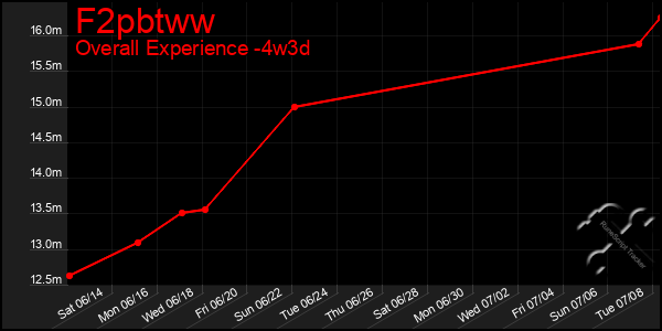 Last 31 Days Graph of F2pbtww