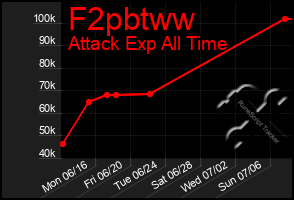 Total Graph of F2pbtww