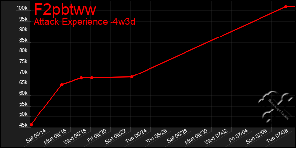 Last 31 Days Graph of F2pbtww