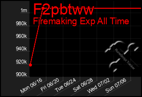 Total Graph of F2pbtww