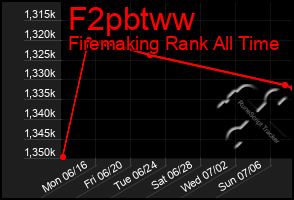 Total Graph of F2pbtww