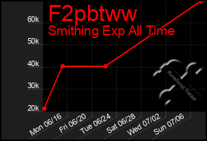Total Graph of F2pbtww