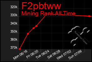 Total Graph of F2pbtww