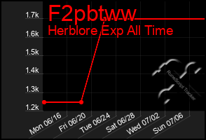 Total Graph of F2pbtww