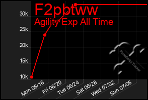 Total Graph of F2pbtww