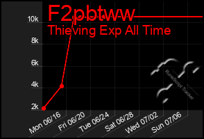 Total Graph of F2pbtww
