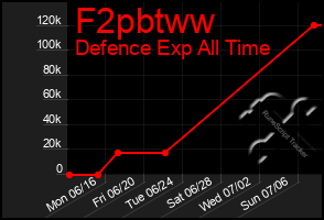 Total Graph of F2pbtww