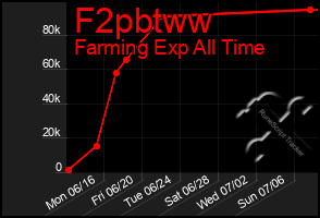 Total Graph of F2pbtww