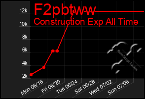 Total Graph of F2pbtww