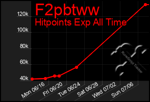 Total Graph of F2pbtww