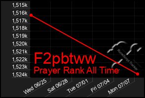 Total Graph of F2pbtww
