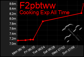Total Graph of F2pbtww