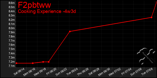 Last 31 Days Graph of F2pbtww